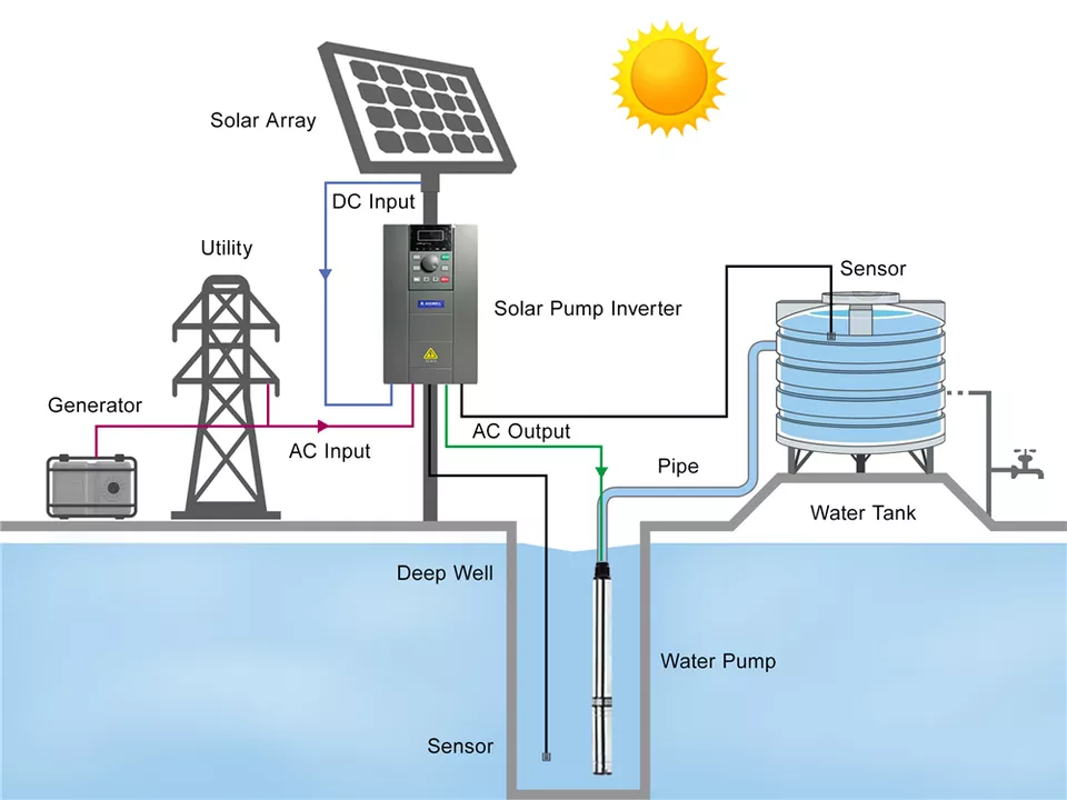 Bomba Submersível Solar 4HSA4- - Agriculture Farming Systems avaliação e preço